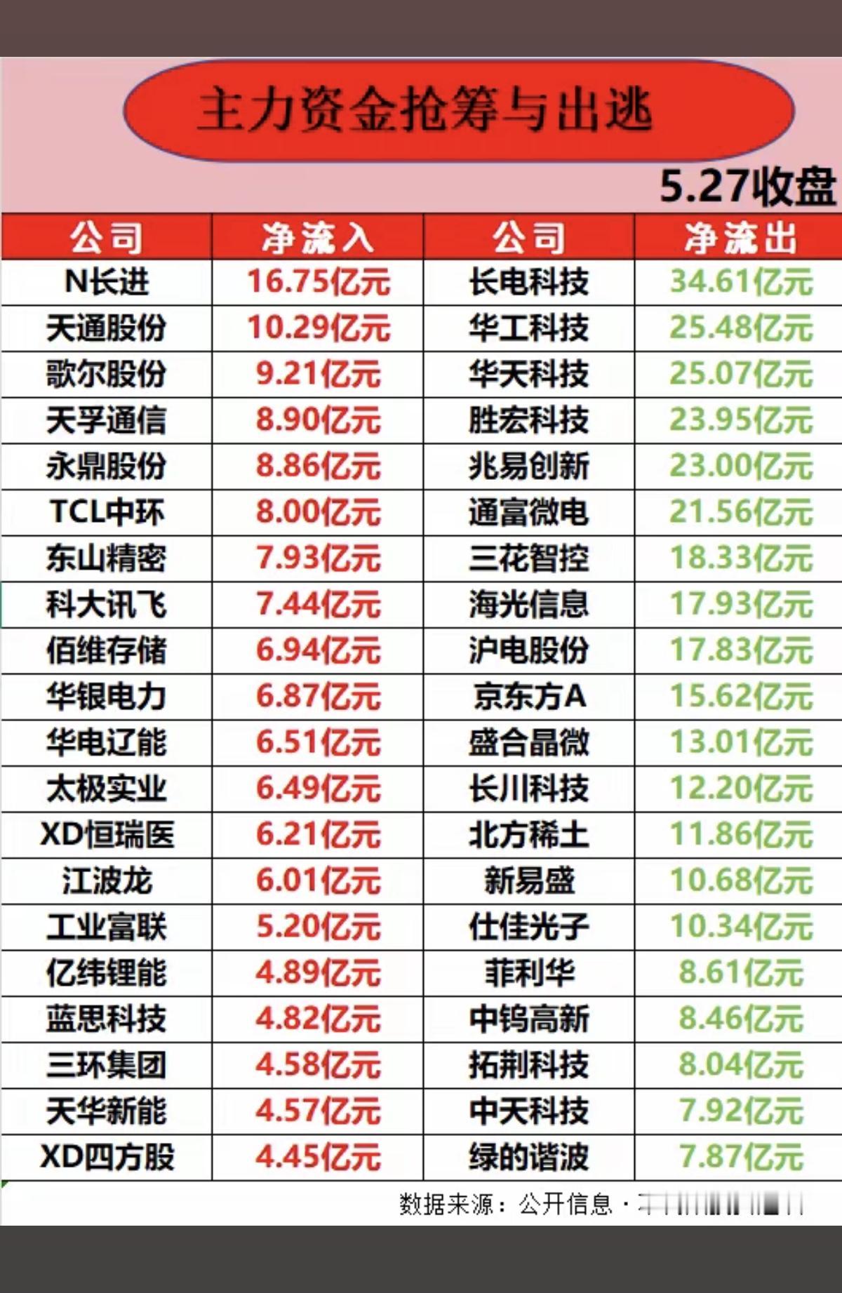 5.27周三主力大资金净流入榜TOP20！资金抢筹：高宽带内存、光