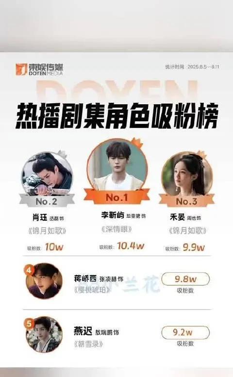 8月热播剧大赏！你追过几部？8月好剧不断，《深情眼》里毕雯珺、张予曦上演别样爱