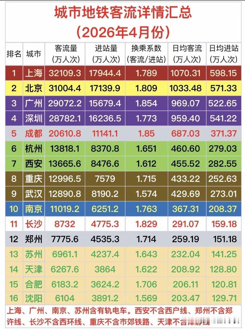 4月全国地铁客流排名出炉！谁才是真正的“地铁第一城”？2026年4月全国城市