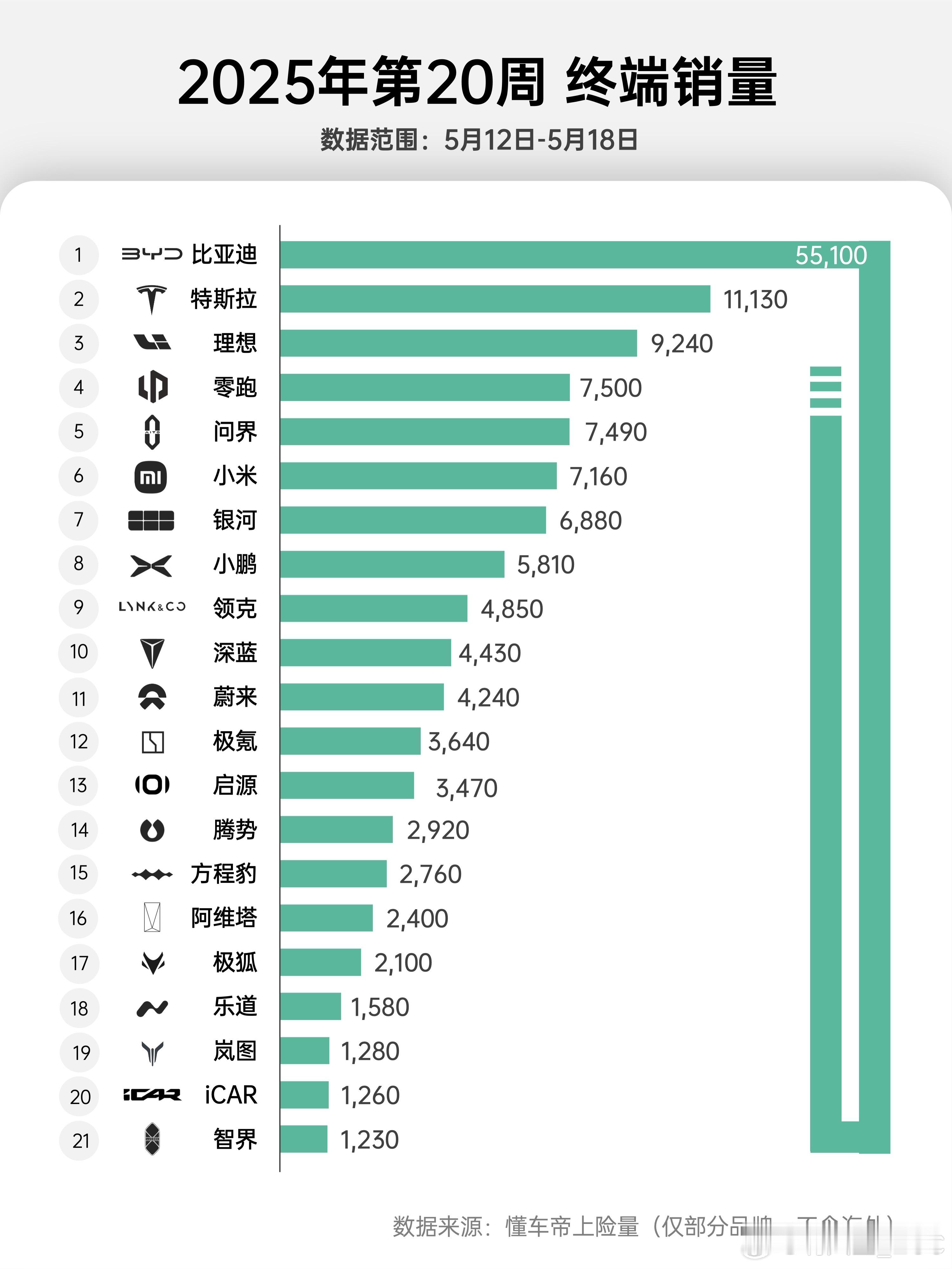 2025年部分品牌第20周销量图（5.12-5.18）：(仅包含上险量，