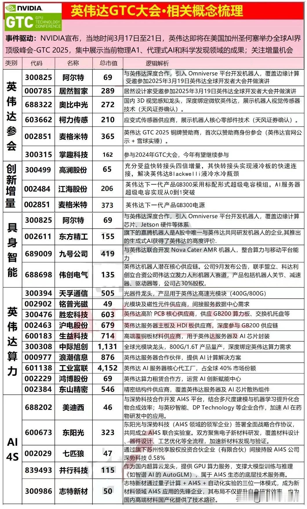 英伟达GTC大会相关概念股3.17-3.21英伟达GTC大会召开，有新技术发