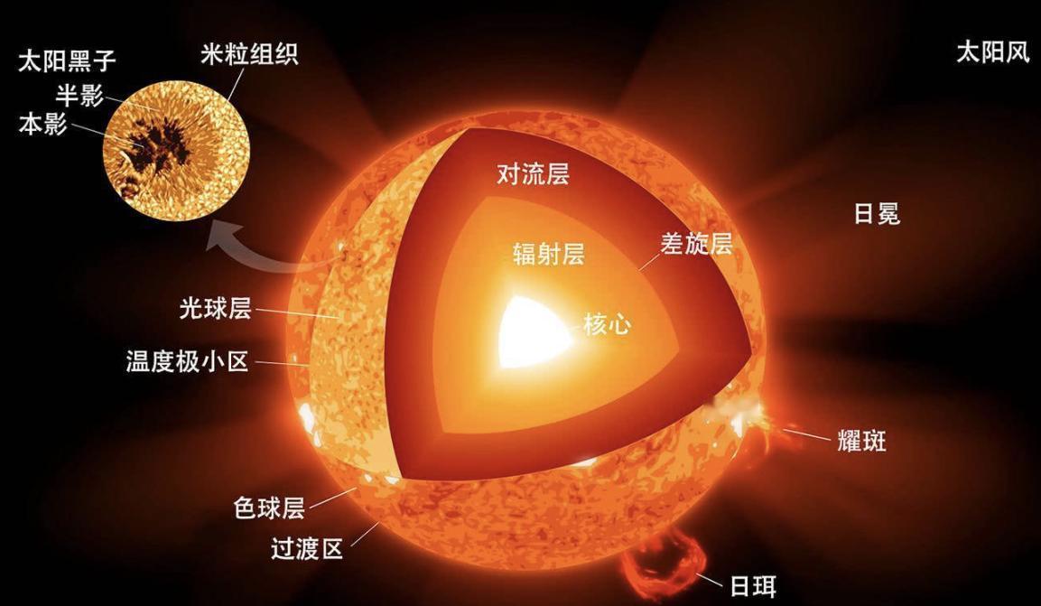太阳的寿命只有100亿年，如今已经活了45亿年，还剩下50亿年的寿命，但不要高兴