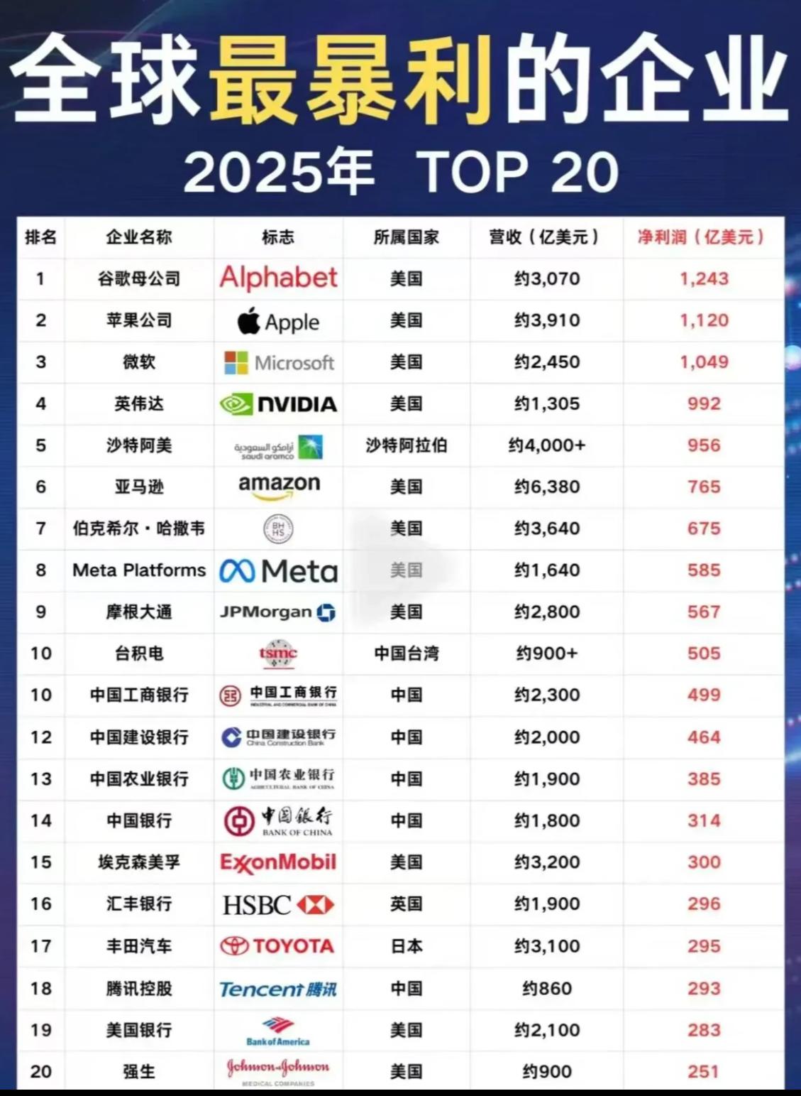 全球最暴利的企业排名。这下终于知道为什么美国以科技立国了，科技是第一生产力，科