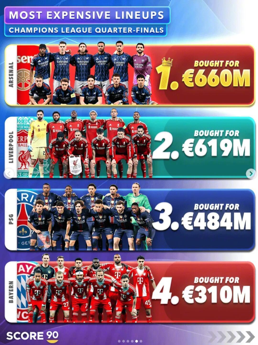 足坛短讯！★本赛季欧冠8强球队在1/4决赛首回合的首发阵容所花费的费用排名！