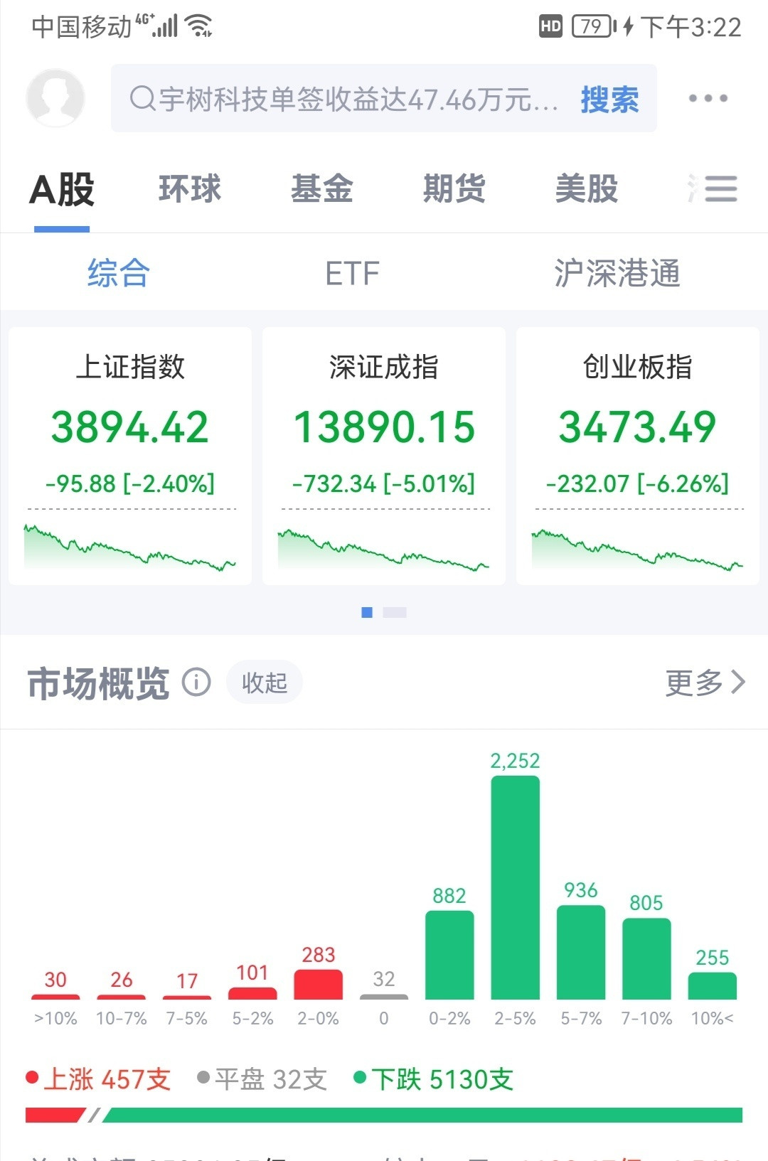 #宇树科技回撤近40%#本来我是相信价值投资打算长期持有的。但现在的市场越来越恶心，2024年924