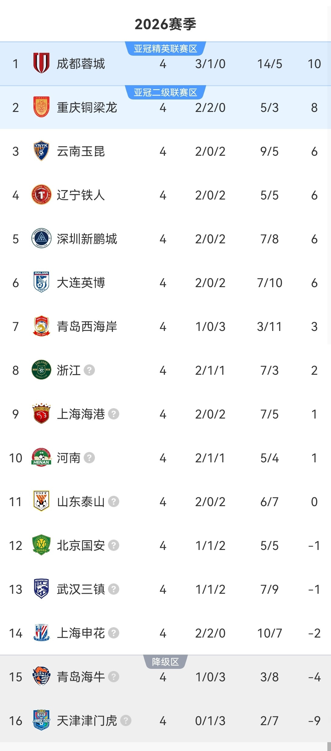 4轮过后，最新积分榜！2026中超联赛