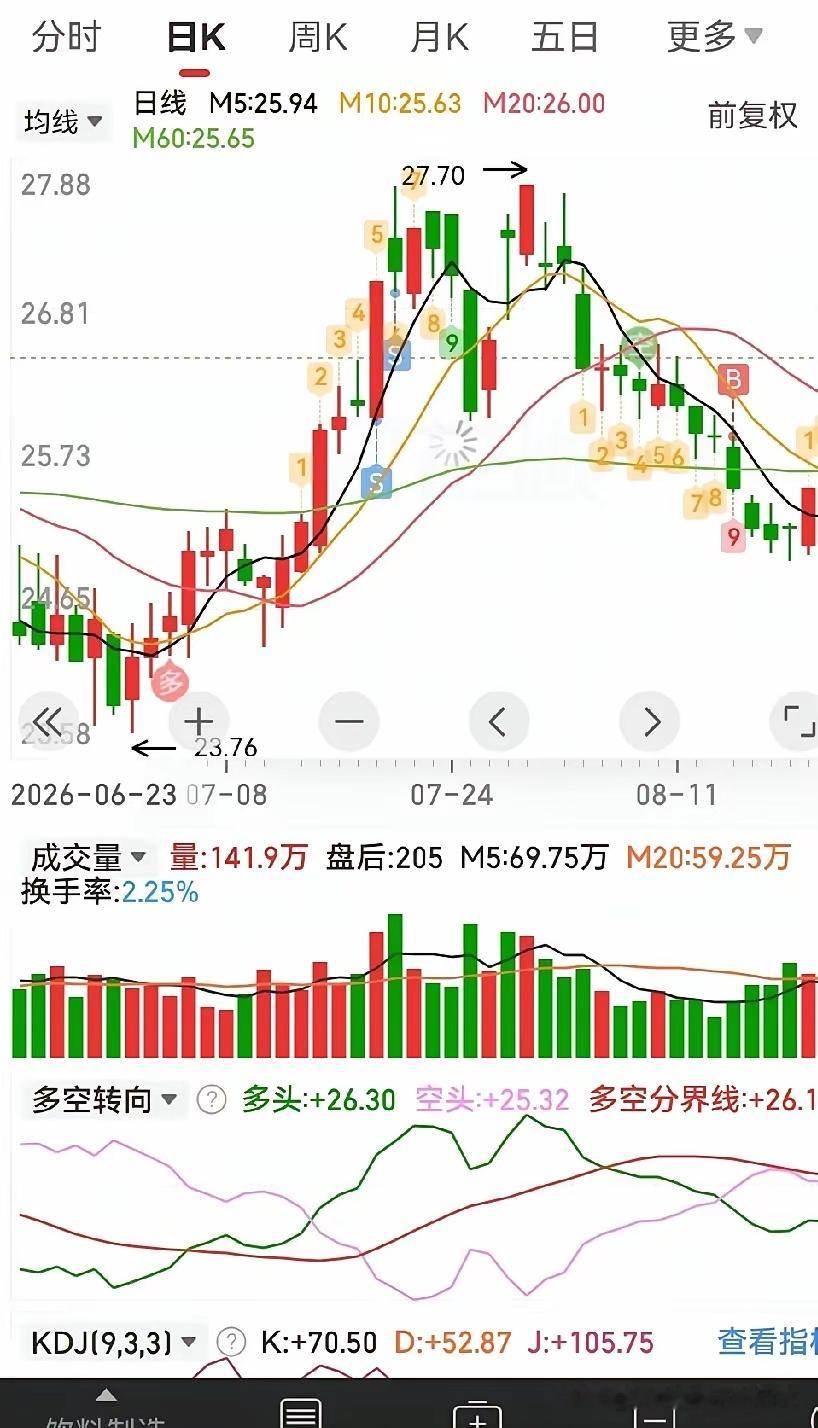 炒股最笨的方法反而是最稳的。以前我也追过热点、听过消息、炒过短线，忙活得不行，结