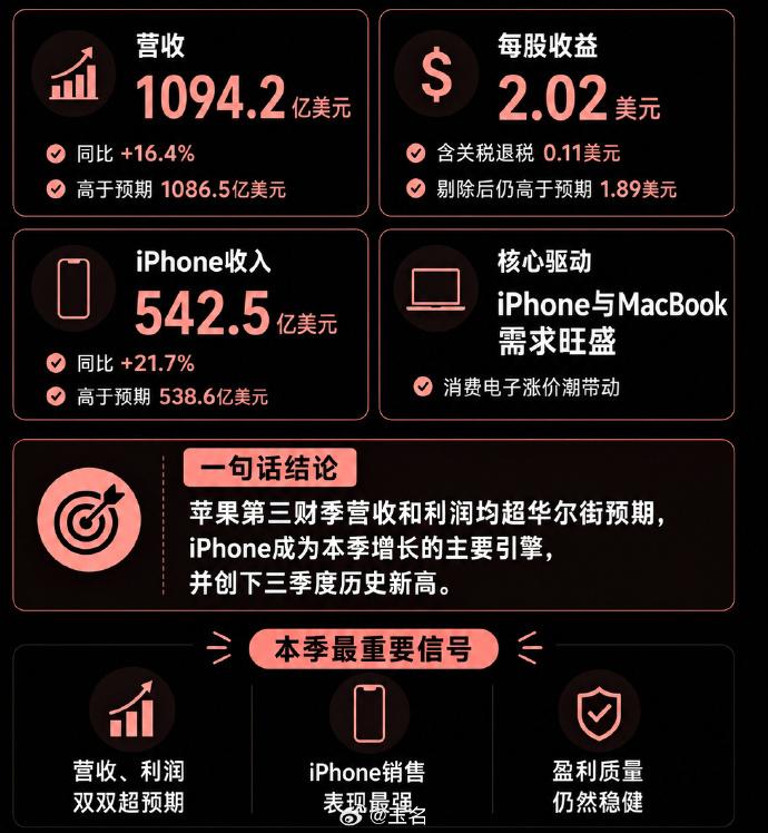 苹果第三财季营收1094.2亿美元，公司没有像云计算巨头那样大规模自建AI基础设