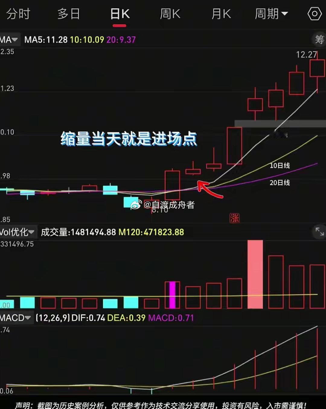 同样是三倍量战法，为什么你的总是买在高点？很多散户都学过“三倍量战法”，但真正能