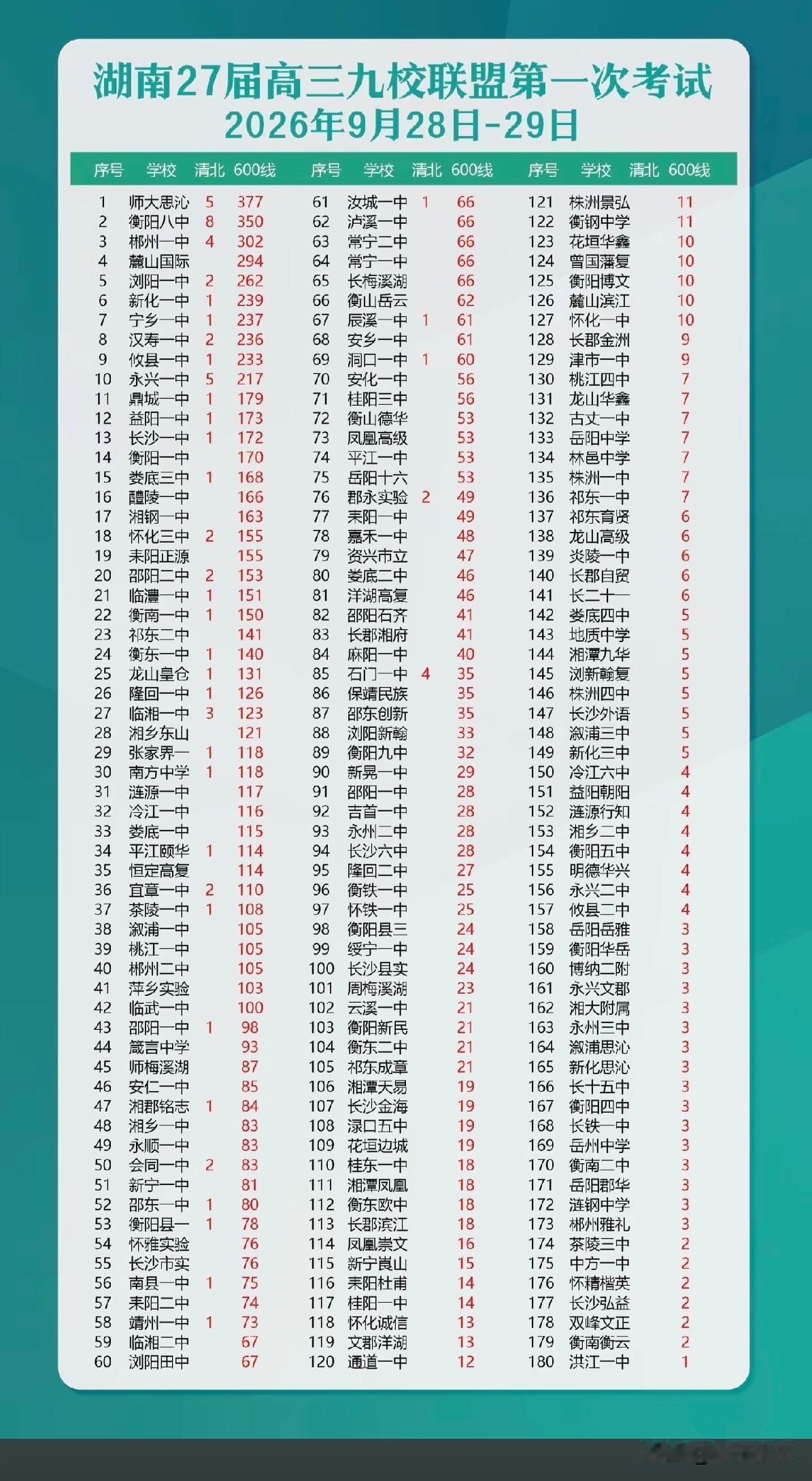 2026年9月，湖南高三九校联盟首次联考各校高分人数情况。本次联考物理类最高分