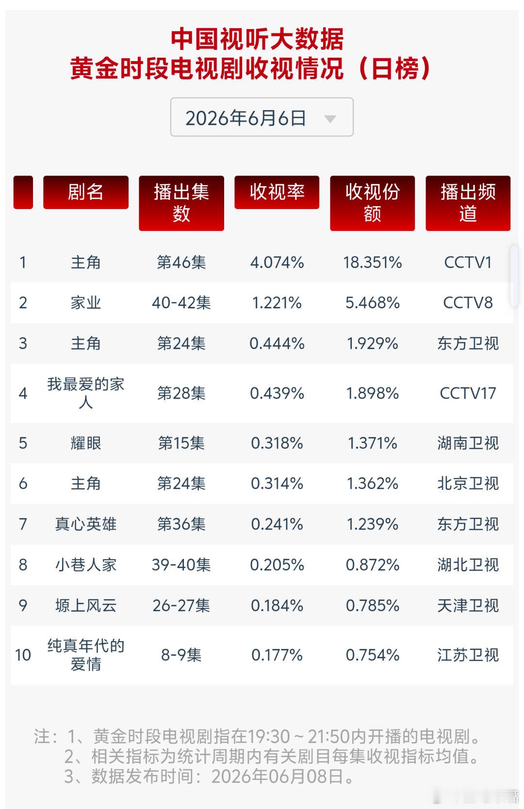 家业6月5日至6月6日cvb收视日报！家业大结局1.221，酷云1.4005，