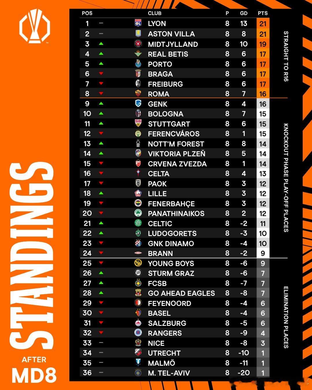 25/26赛季欧联杯联赛阶段最终排名：前8直接晋级16强⬇️里昂、阿斯顿维拉、中
