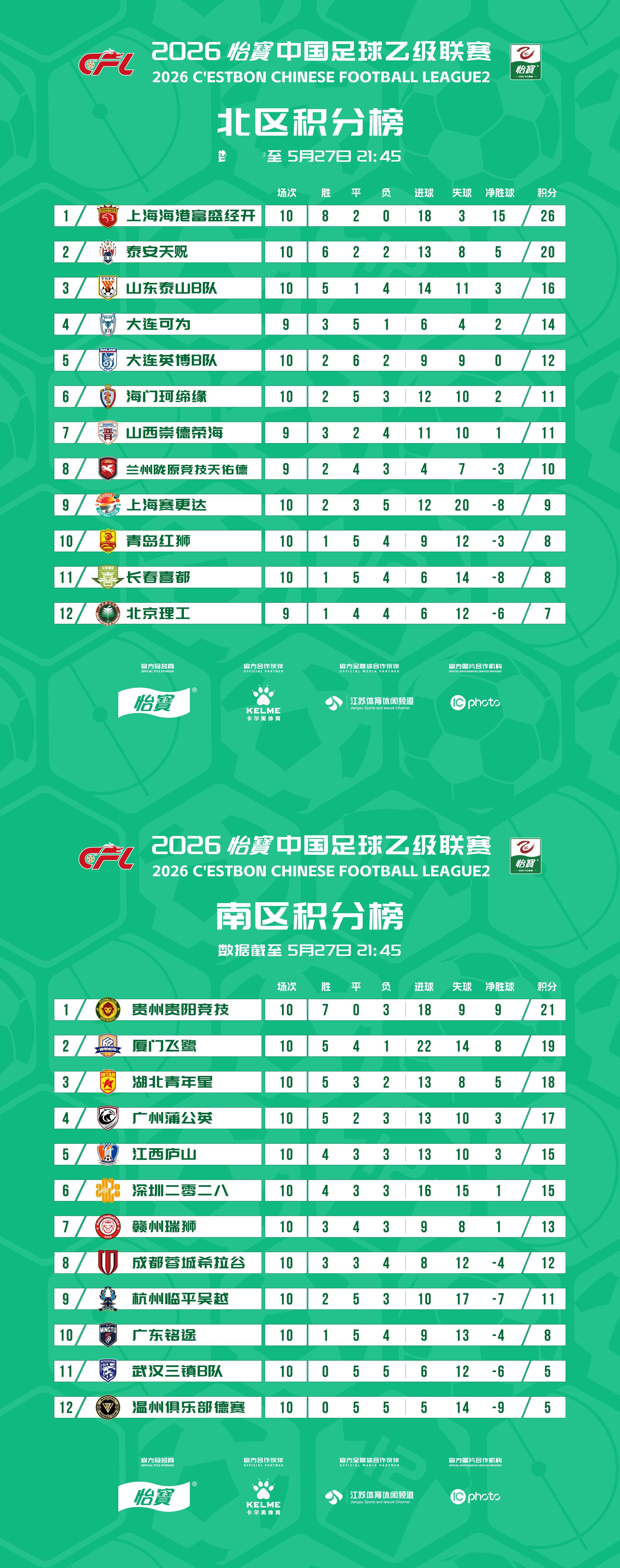 2026怡宝中乙联赛第十轮比赛结束，最新积分榜出炉！中乙联赛