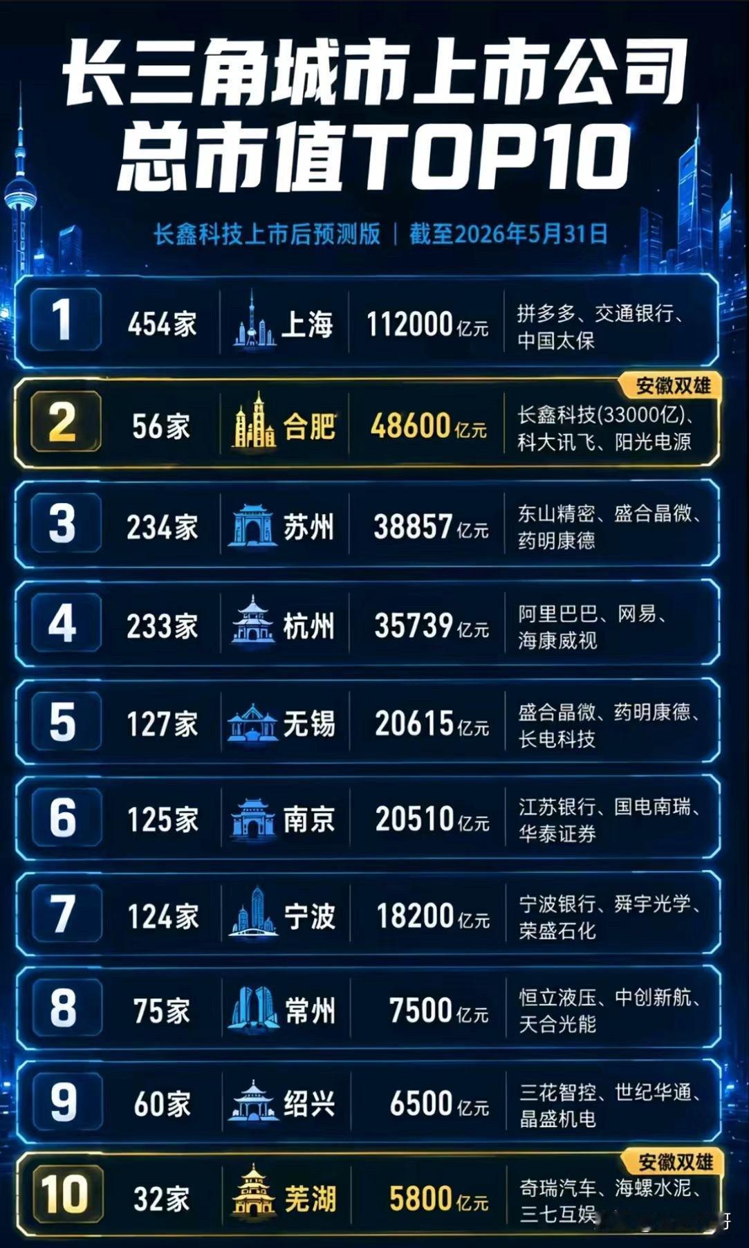 网友对合肥长鑫的期望太大了，作为一个人希望如此，不说3.3万亿，能破2万亿，能站