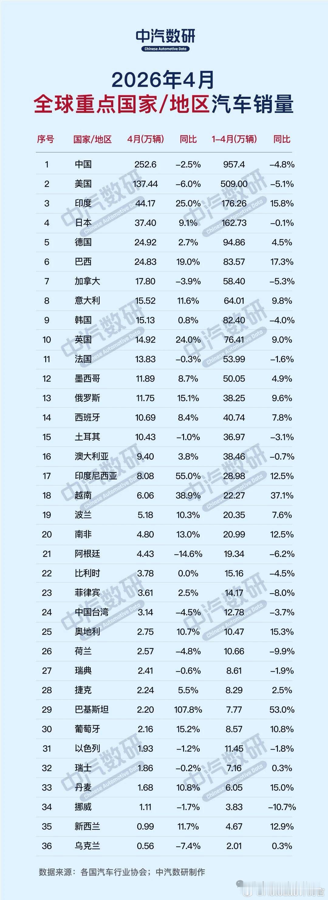 中国这个汽车市场还是非常大的，大到足够容得下每个月这么多新车