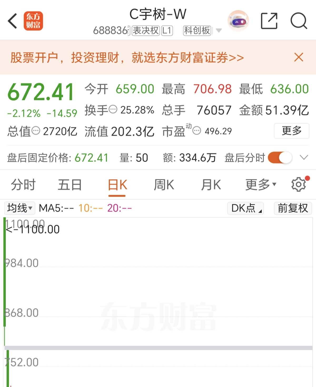 这种纯圈钱的科技公司，不知道是怎么批准上市的，从筹备上市开始就高价发行，连实际的