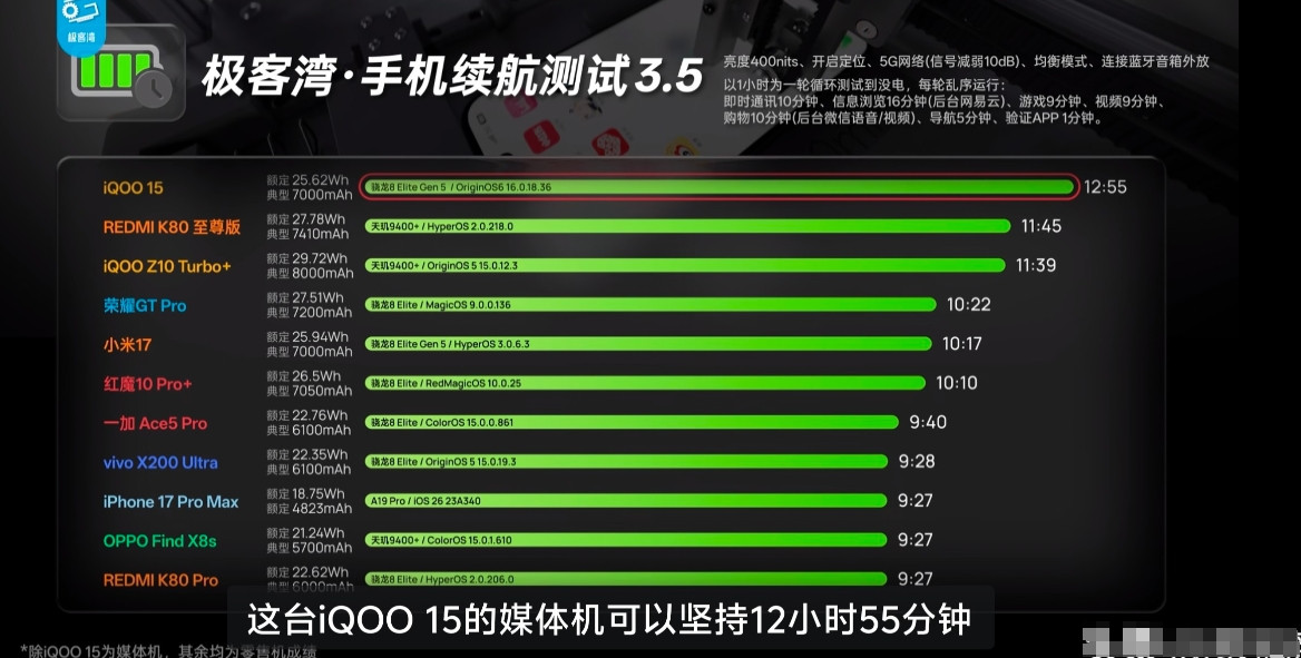 极客湾测试iQOO15续航接近13小时！这也太强了吧，首先是2K屏，而且电池容量