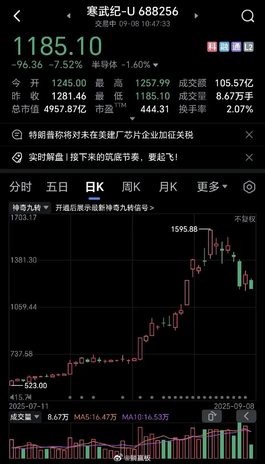 寒武纪这种没有业绩支撑的“妖股”，最终只是一地鸡毛。短短一周时间，从最高1595