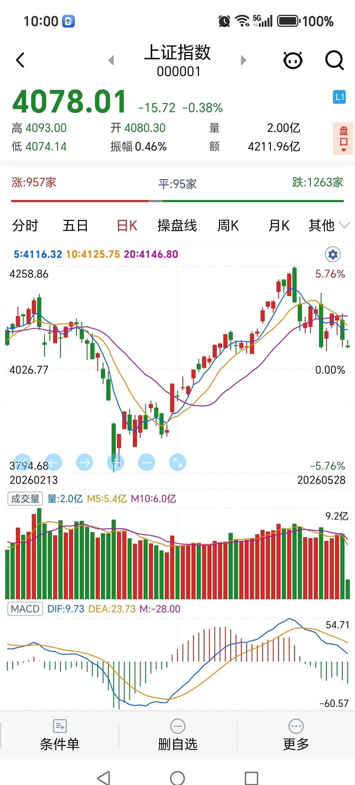 A股最近这波走势，真有点让人看不懂。外围一片涨，它却偏偏往下走，关键是看起来也