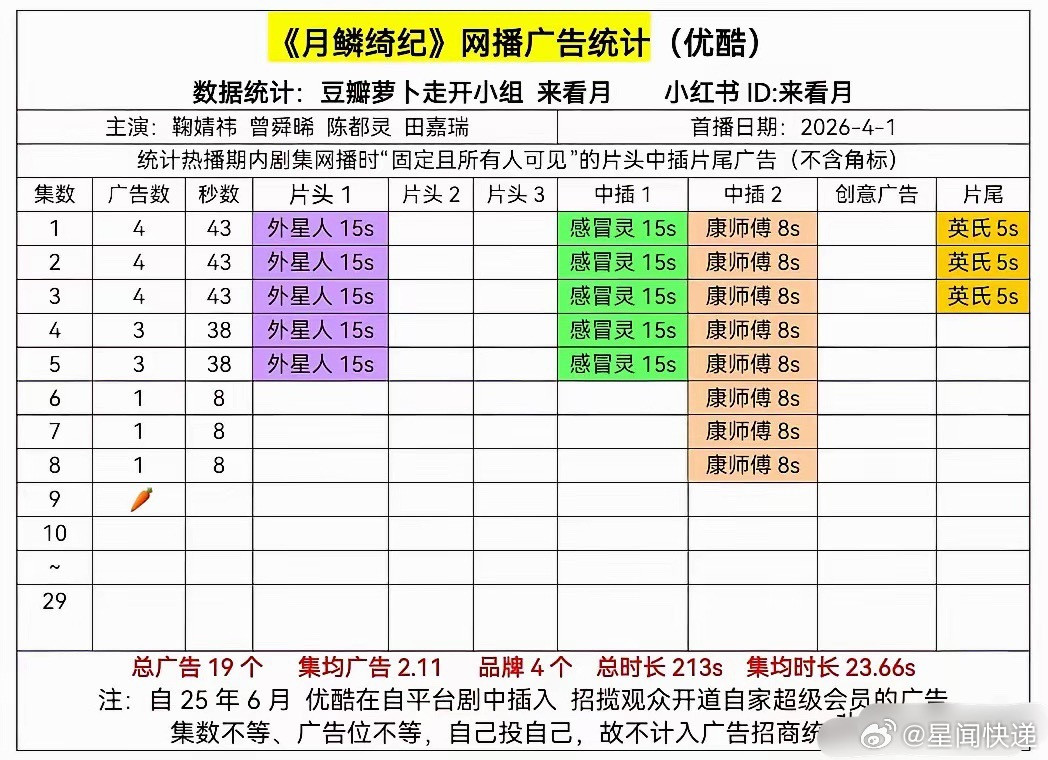 月鳞绮纪疑似不足1广广告少很好理解，鞠婧祎在开播前被丝芭黑了一把肯定有影响。另外