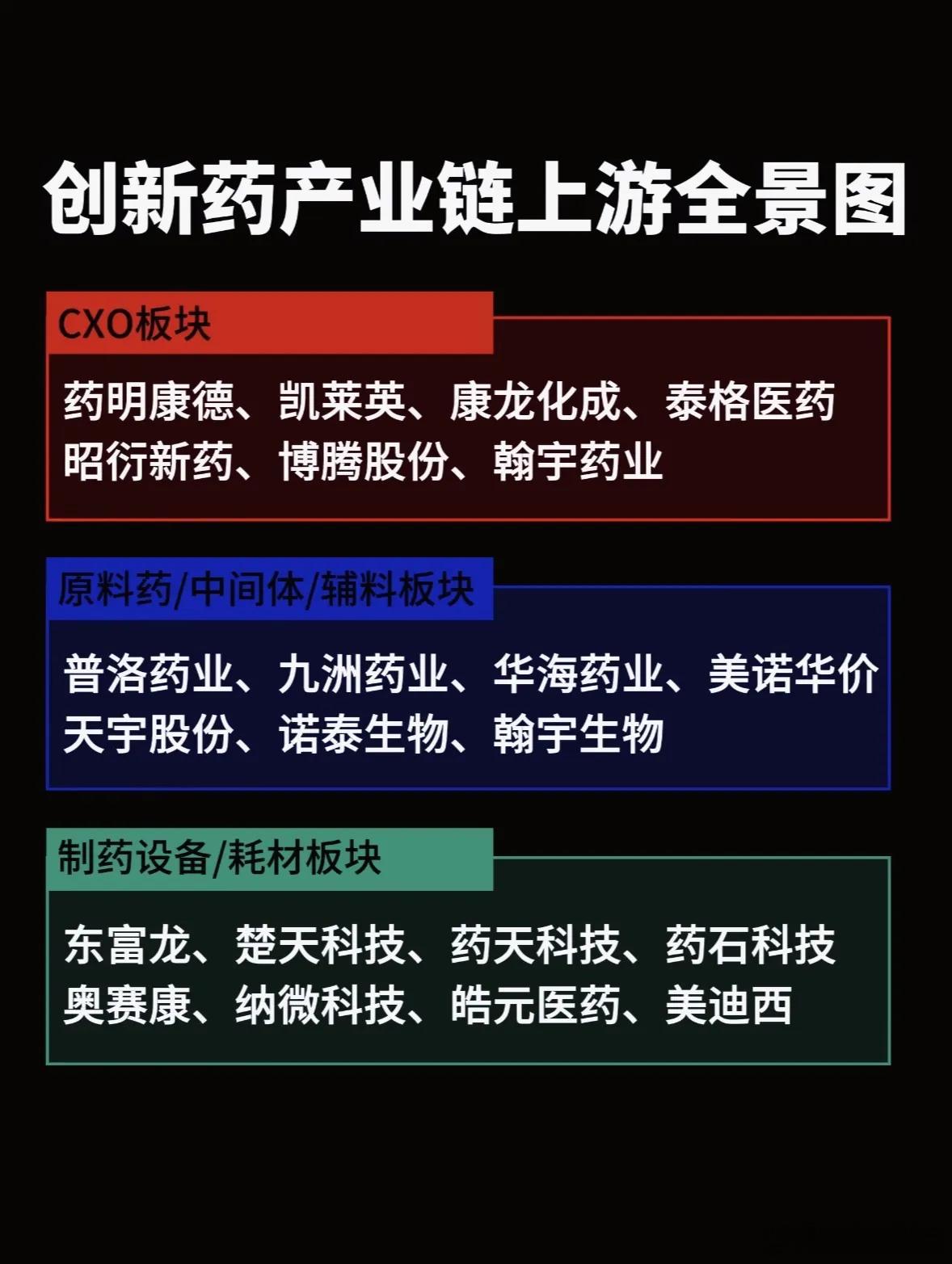 创新药产业链上游全景图