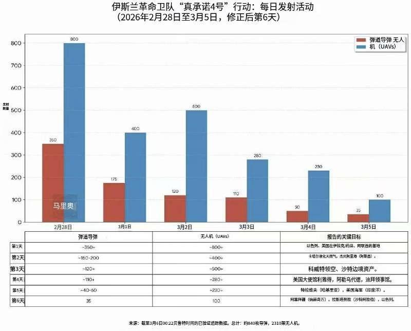 伊朗弹道导弹袭击数量剧烈下降，每天命中以色列的导弹已经是个位数。现在，每天有