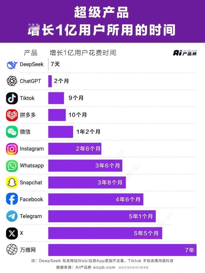 我猜你不知道——deepseek突破一亿用户用了多久？根据榜单“超级产品增长