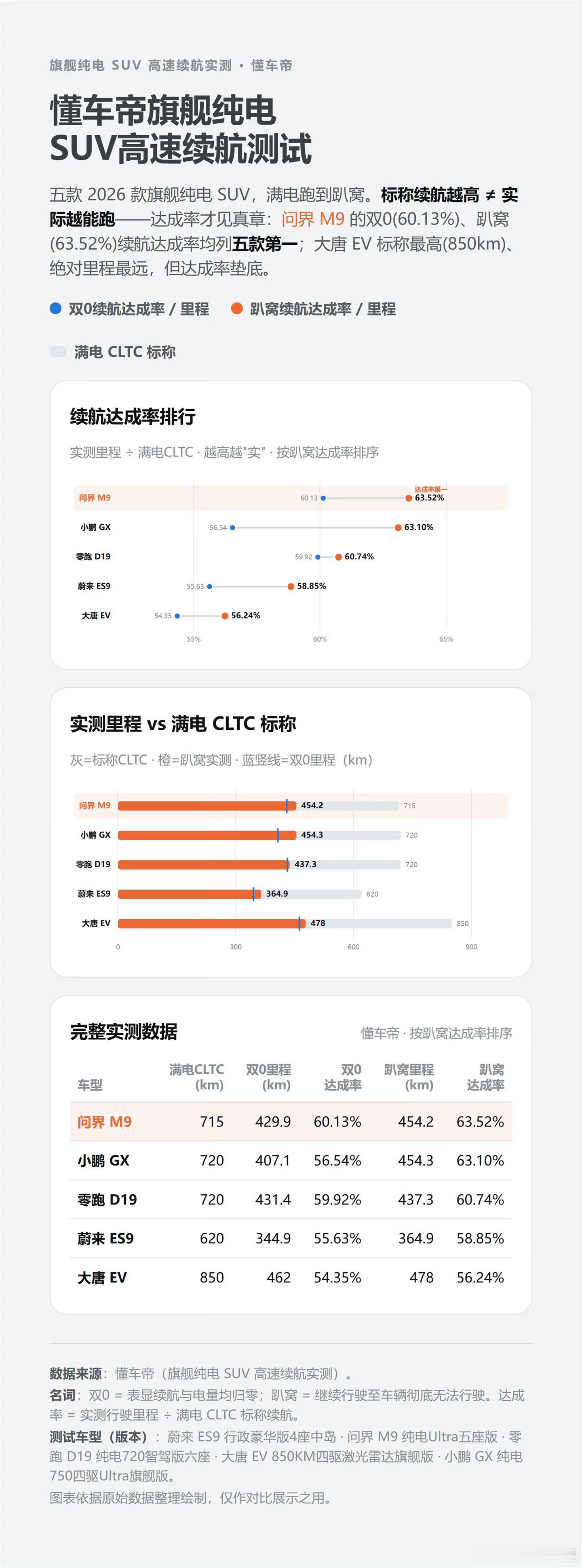 懂车帝测试问界M9居然是续航达成率最高的，懂车帝都成了higo了中国车出口暴增车