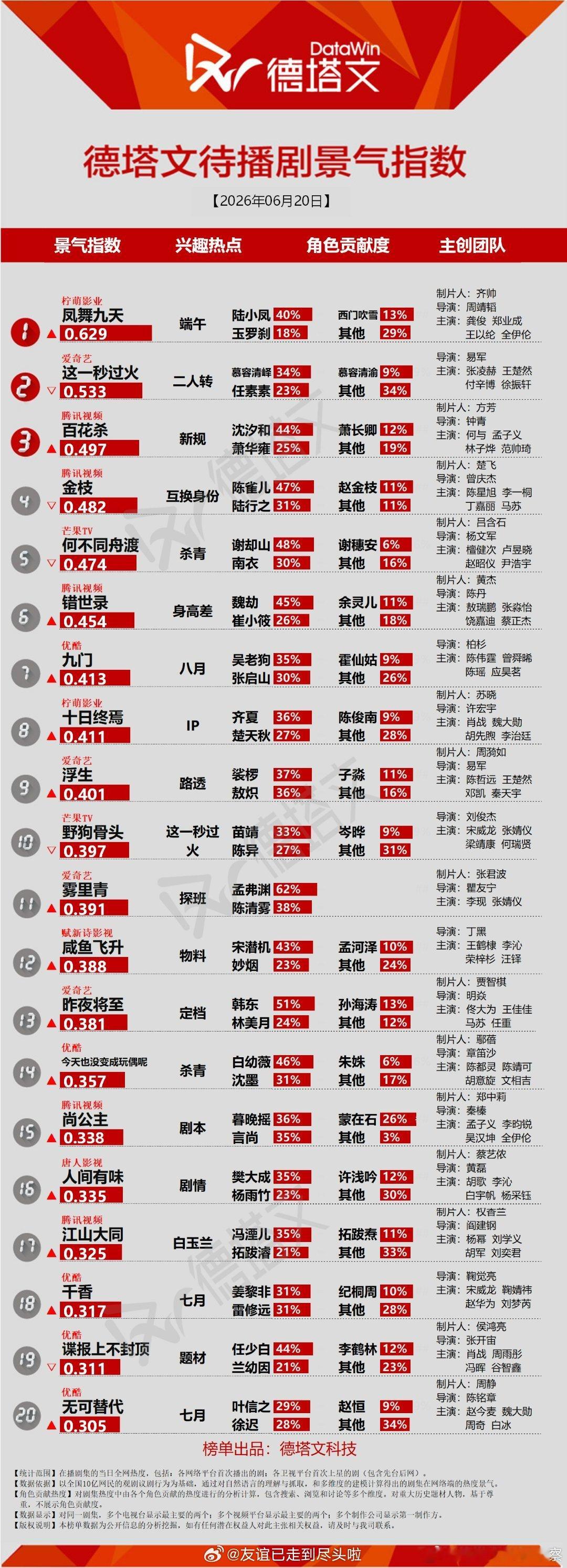德塔文待播剧景气指数，张凌赫王楚然《这一秒过火》兴趣热点是二人传，宋威龙张婧仪《