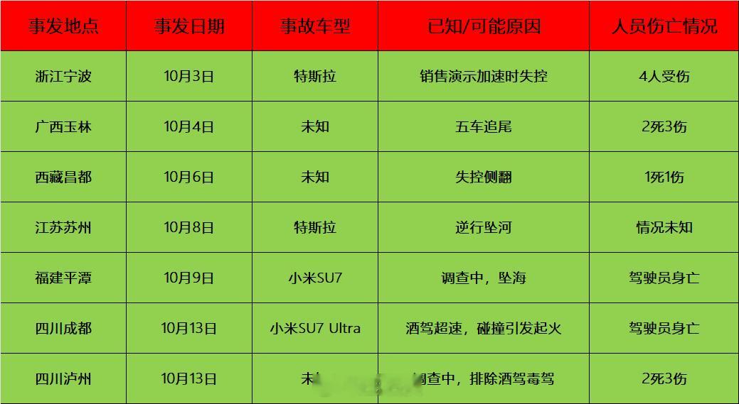 统计了过去半个月的重大事故，特斯拉两起，小米两起，还有三起车型未知。小米是送走了