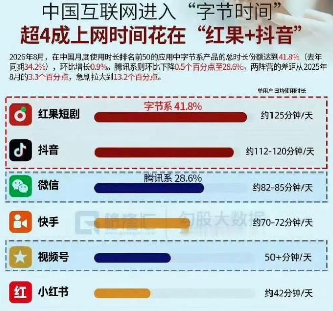 你的时间都给了哪个软件从统计上来看，基本上被字节和腾讯瓜分了先说红果，主