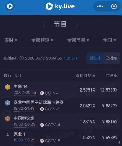 杨紫【家业上星开播双集平均破1】家业开播首日口碑顶住了5月17日，杨紫、韩东君