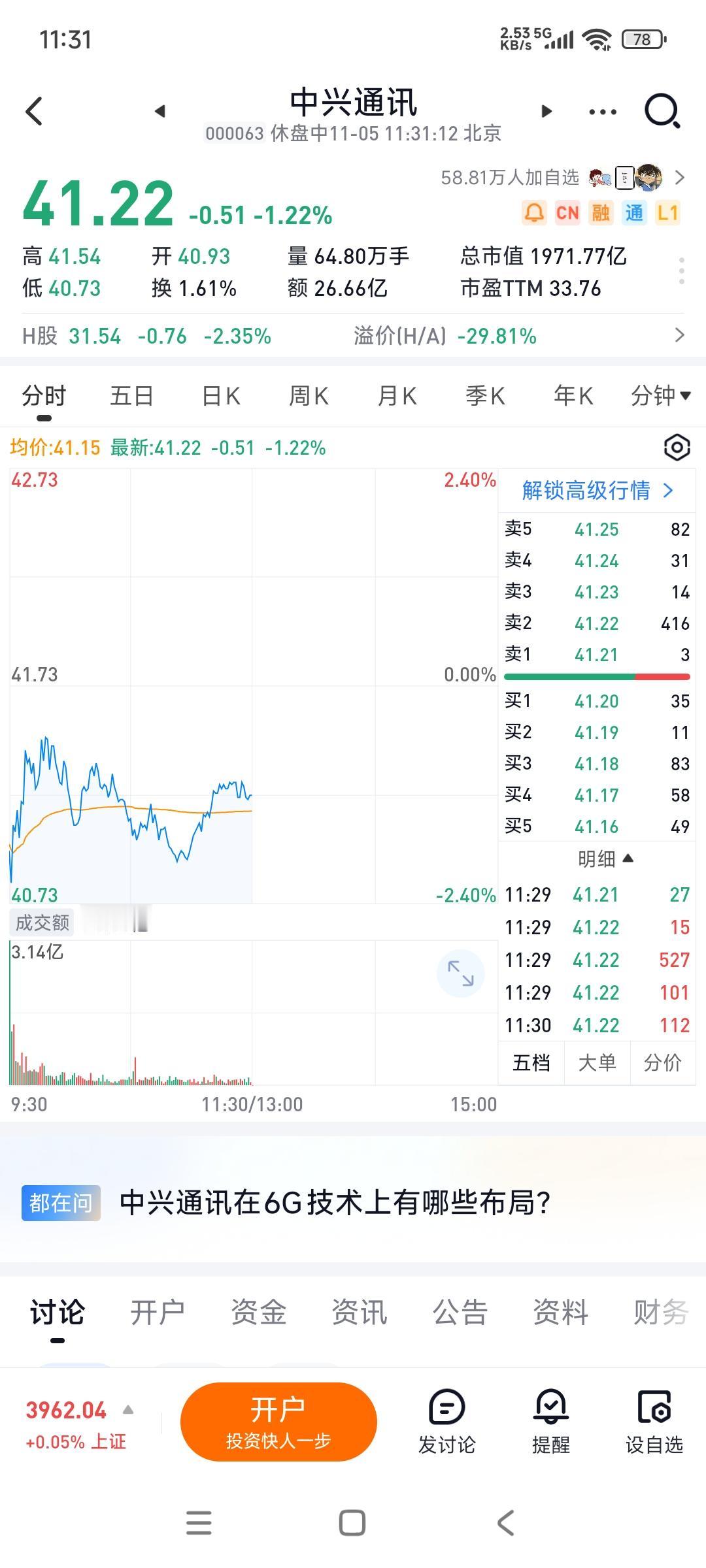 中兴通讯7连大跌，不过今天缩量了，因为主力早就跑光了，不玩了[捂脸哭][捂脸哭]..