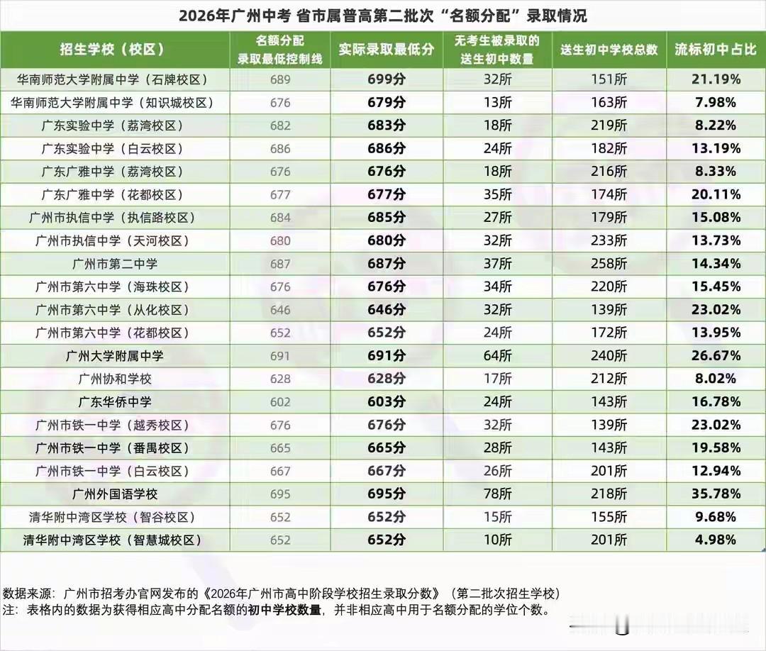 7月20日，广州中考第二批次名额分配录取结果正式公布。全市86所学校、109个校