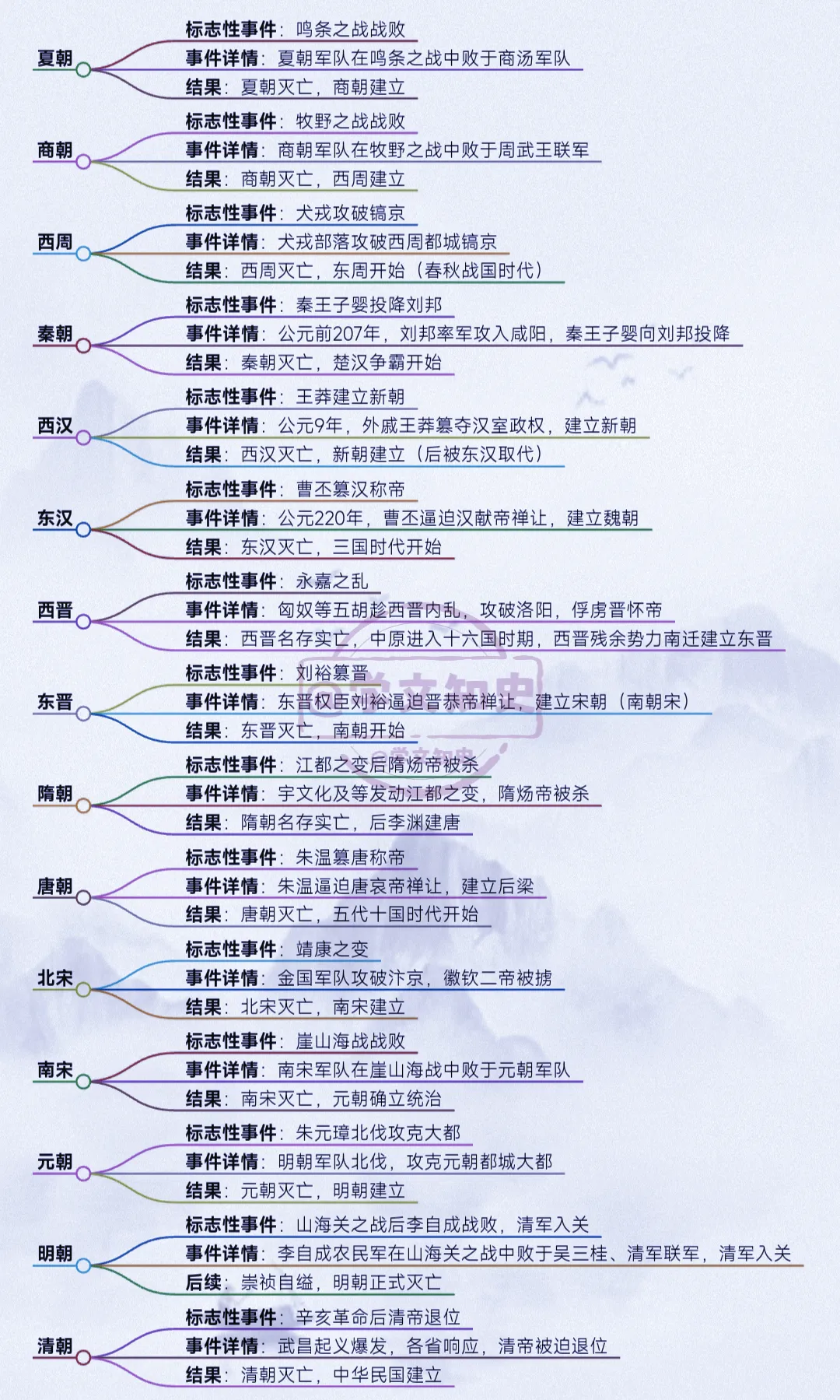 历史上各朝代更迭大事件
