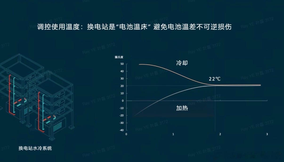 换电体系对于电池安全的提升，还是有很大好处的。比如换电站能给电池营造一个比较好的
