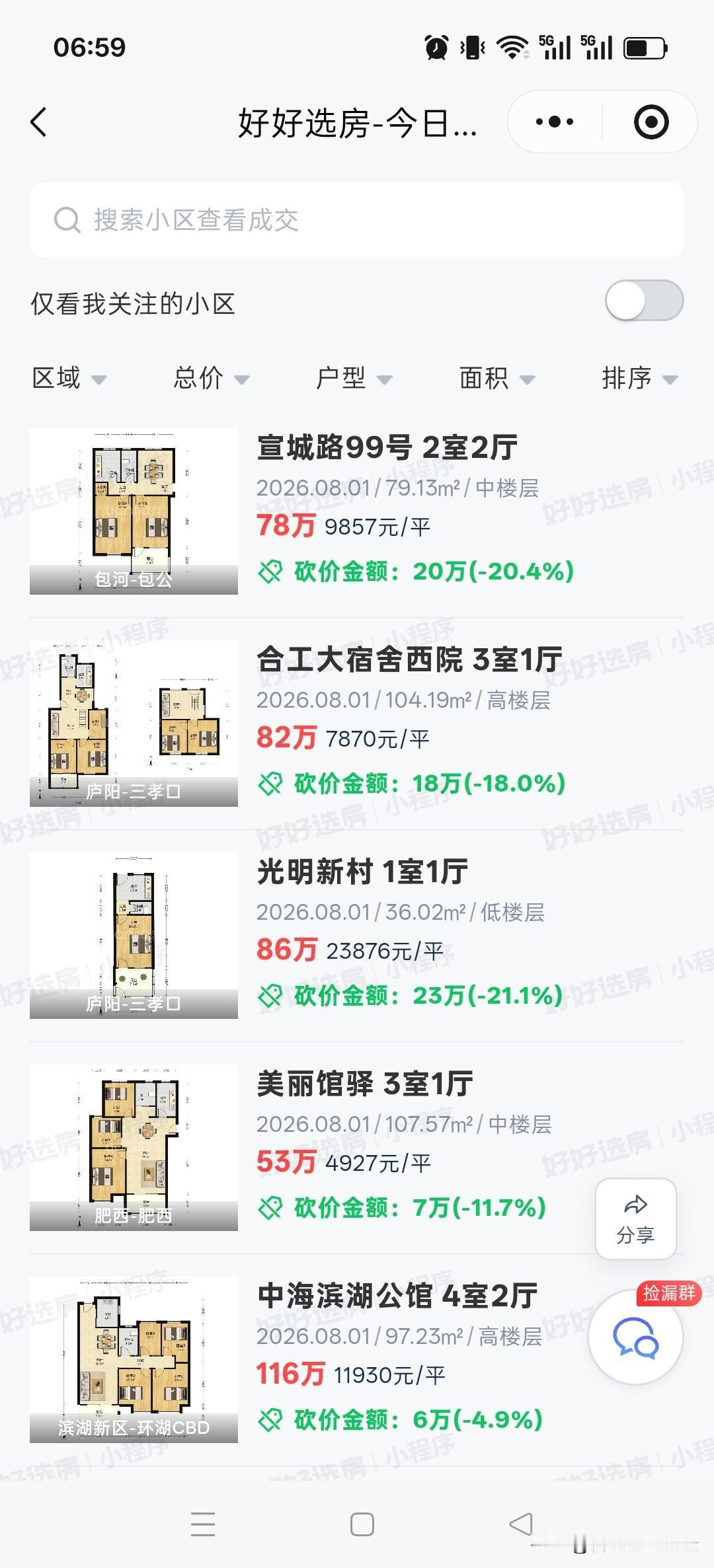 合肥二手房成交量是多，但是质量不高，好在是安全。都是几十万的，付点首付，月供跟