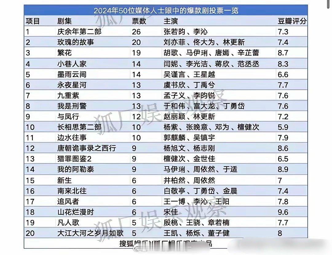 业内投出的2024爆剧前20名，赵丽颖《与凤行》被嘲含金量太低…​​​