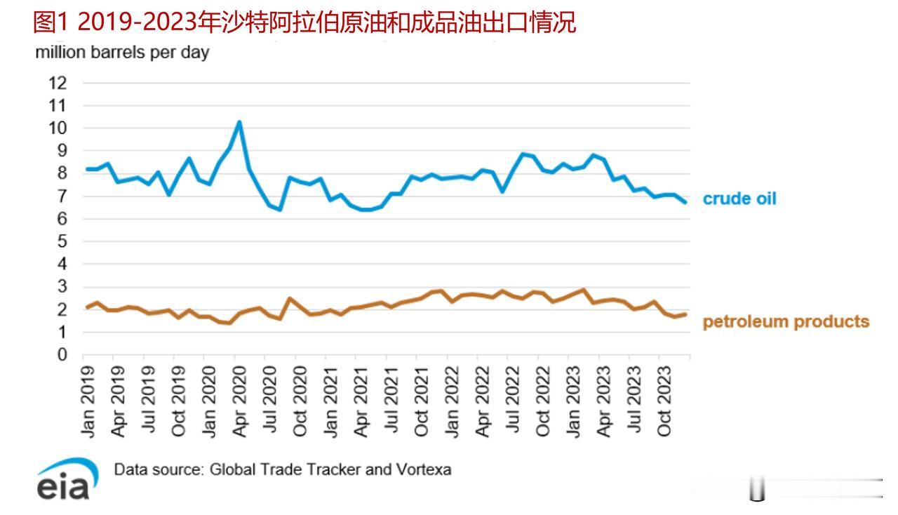 沙特阿拉伯的石油贸易，中国是沙特原油出口最大的目的地据EIA资料，2023年