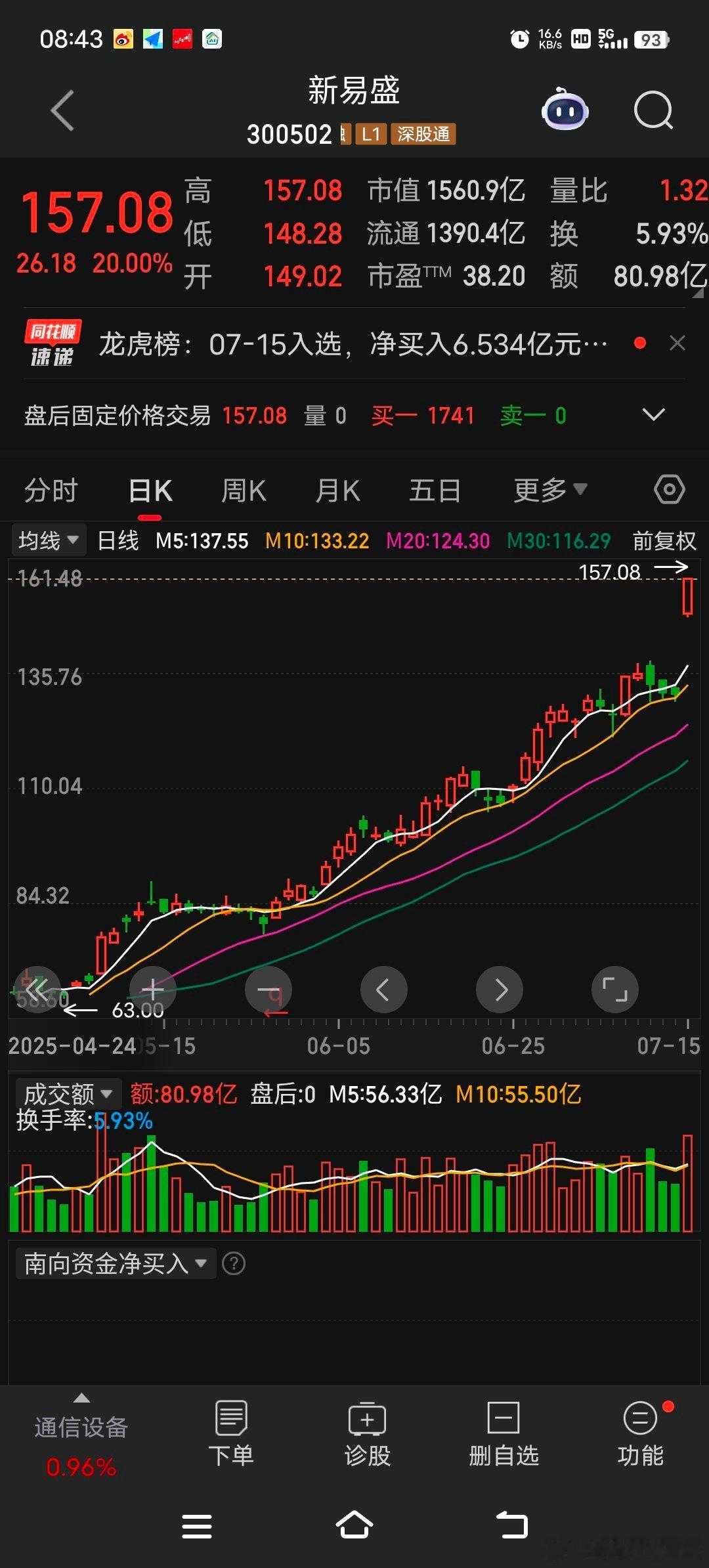新易盛300502先说结论：这股票从模型上来看，该股盘子大，中报业绩很好直接2
