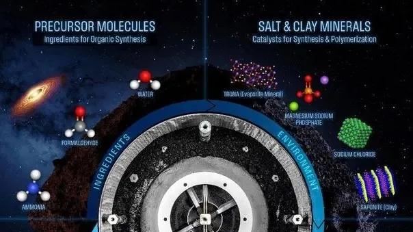 科学家发现生命物质, 来自于3亿公里之外, 或证实人类是外星人?