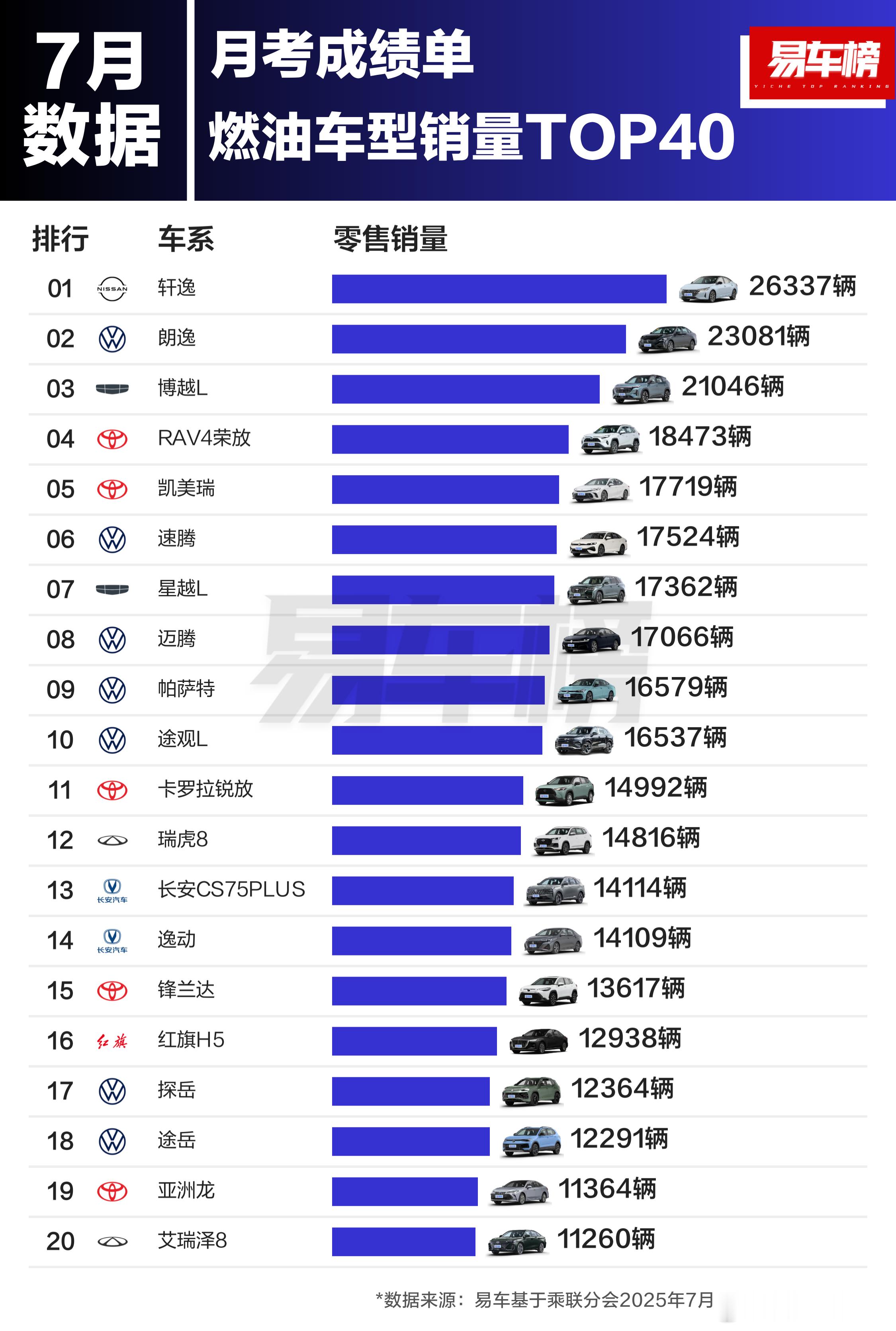 7月份燃油销量TOP40说真的眼前全是新能源的新闻突然看见这个榜单吧很多以为消