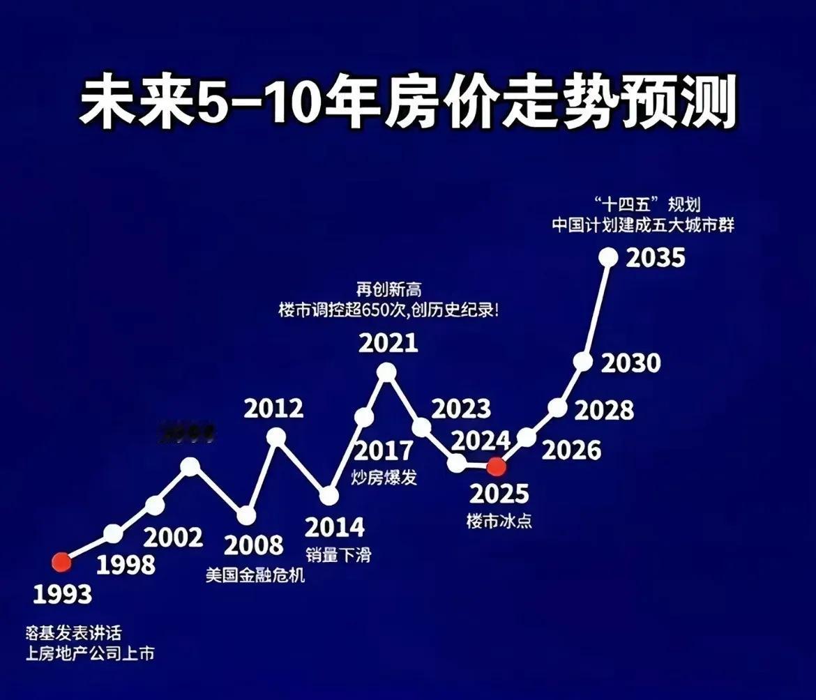 城市工作会议传递房地产回暖信号！今年是楼市冰点，从今年起房价将一路上涨！所以，今
