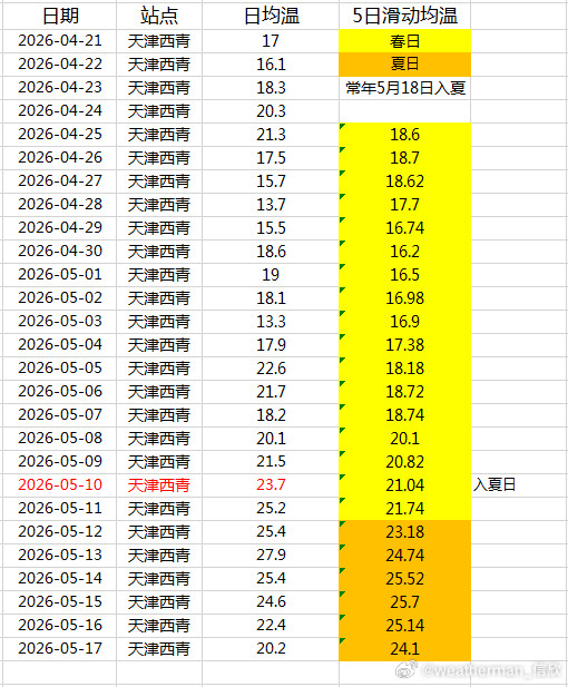 【集体入夏】前段时间的晴热天气，使得华北到长江中下游多地，完成入夏。按照滑动标准