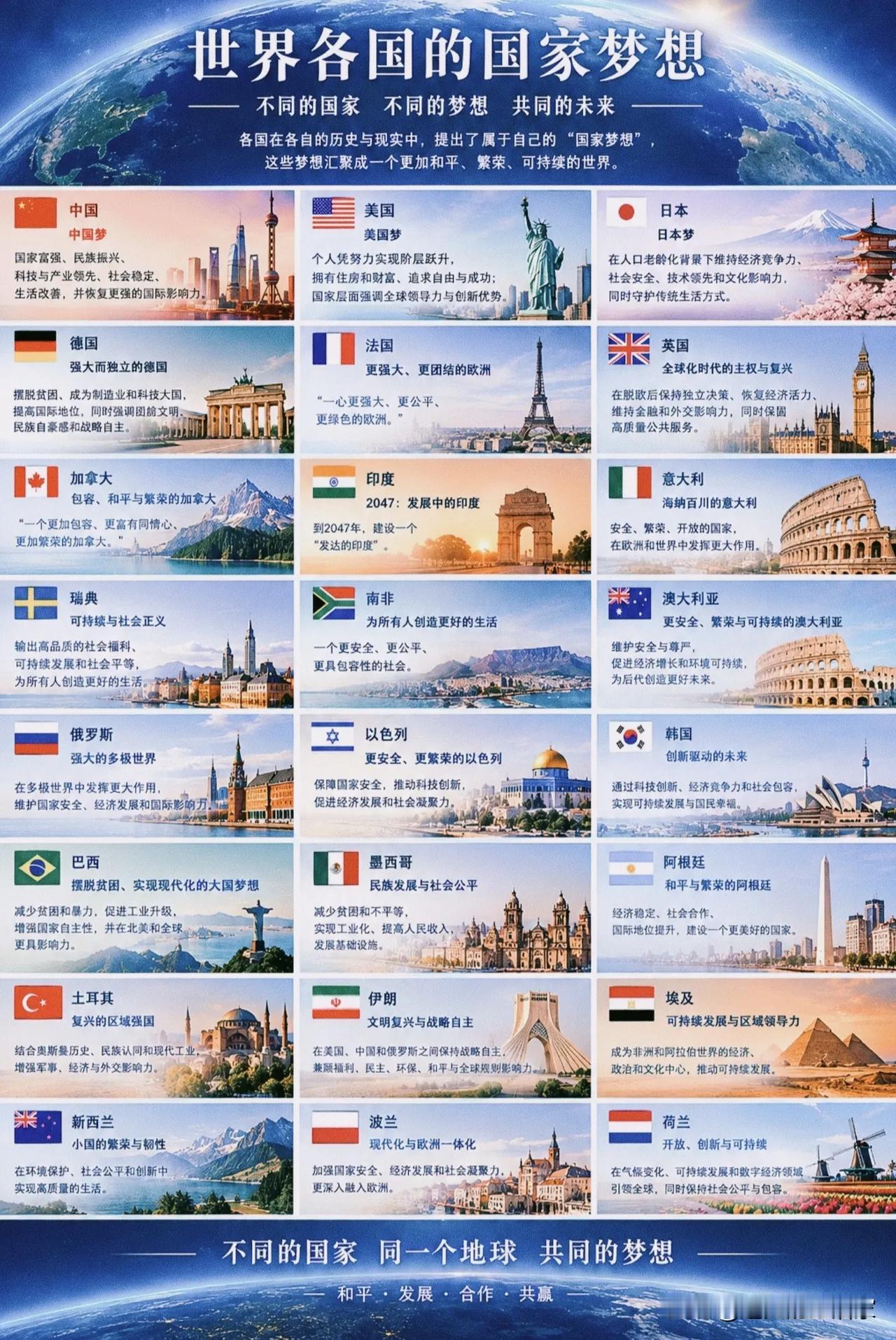 标盘点世界各国的“国家梦想”，看懂每个国家心中的向往🌍这张汇总图整理了世