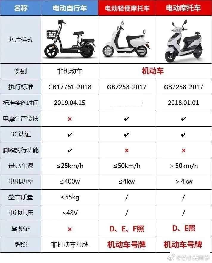 哈啰电动车超速驾驶电动自行车的门槛比较低，不像电摩一类的需要考证，所以驾驶电动自