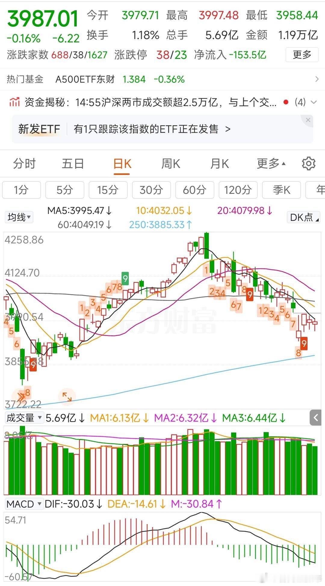 更新数据中信中证500加空103，净空7672沪深300减空287净空11879