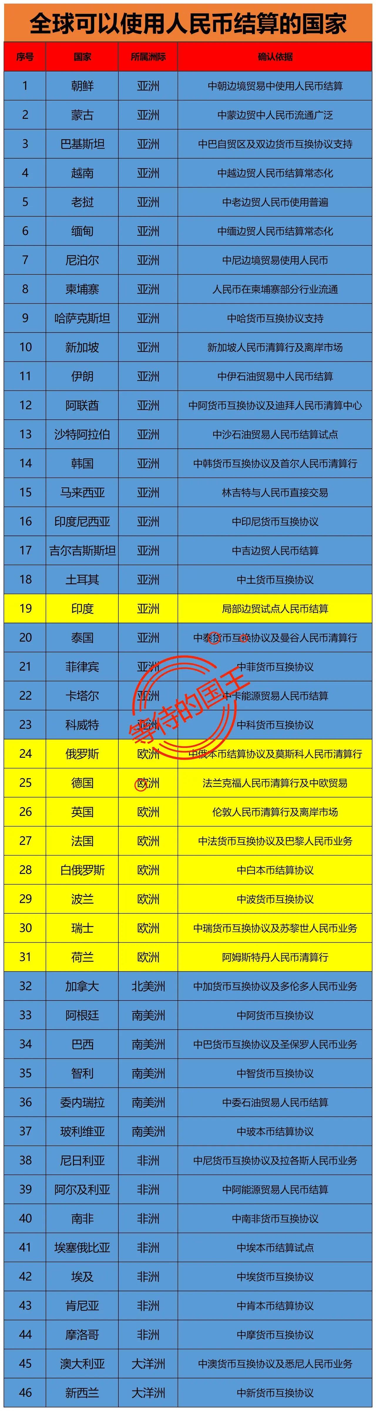 欧洲这是抛弃美元了吗？在整个欧洲中，俄罗斯、英国、法国和德国都选择了可以用人