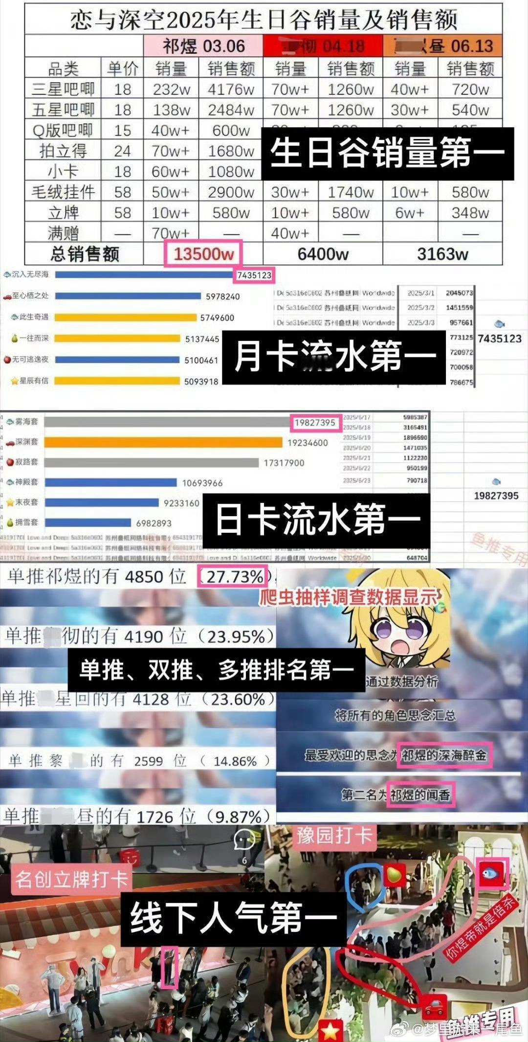 恋与深空第六个男主不知道不关心只知道大top祁煜人气销量都断层第一。日卡登顶3