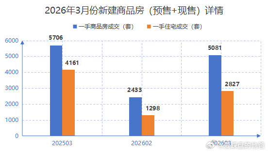 据深圳市房地产信息平台数据，2026年3月新建商品房共成交5,081套，环比大涨